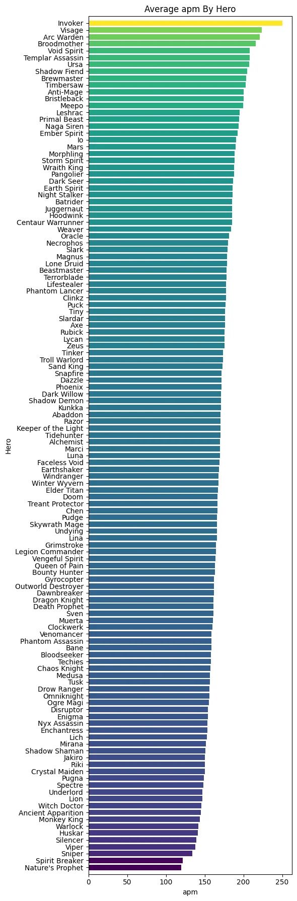 Рейтинг героев по APM | Источник: reddit