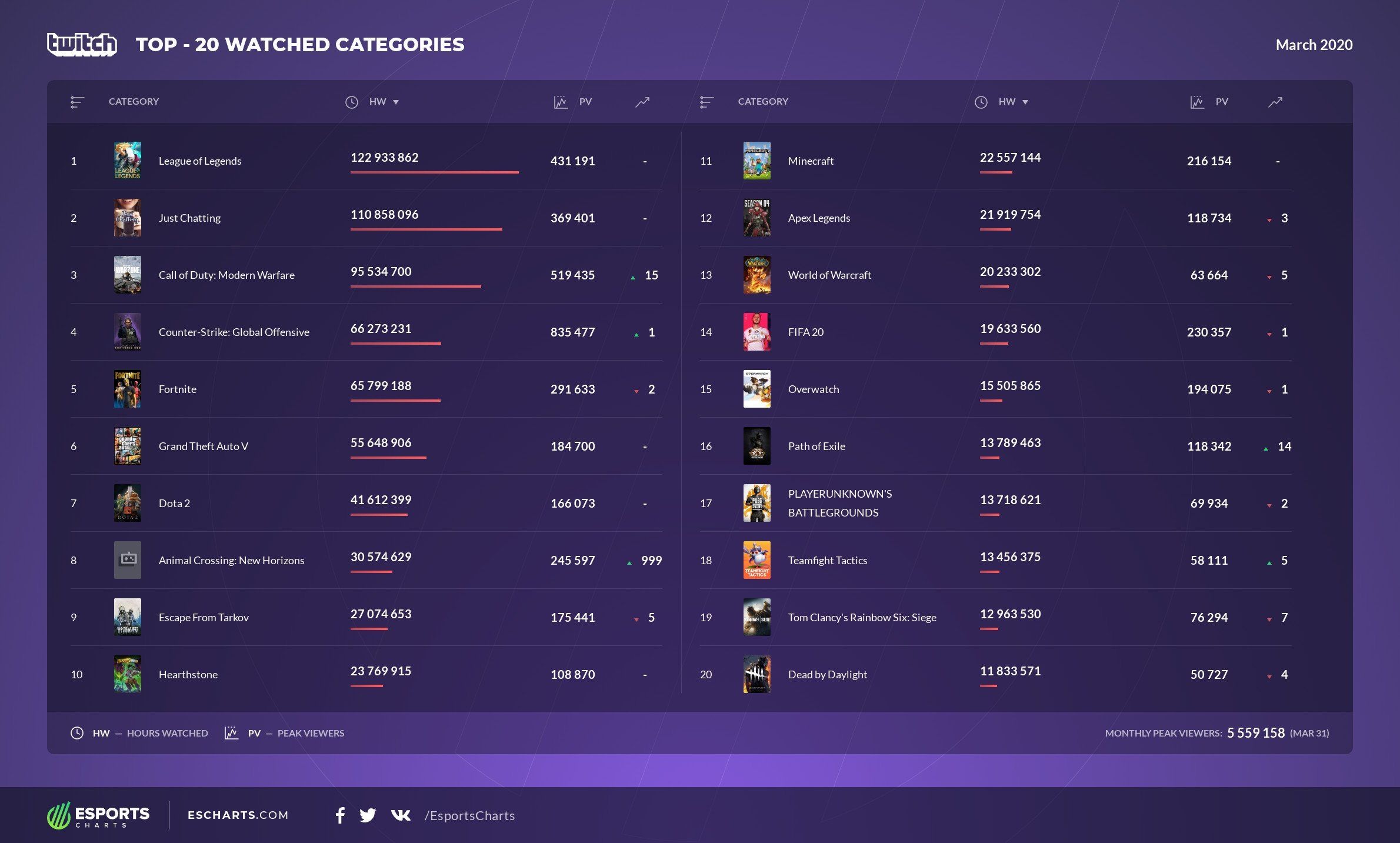 Статистика Twitch за март