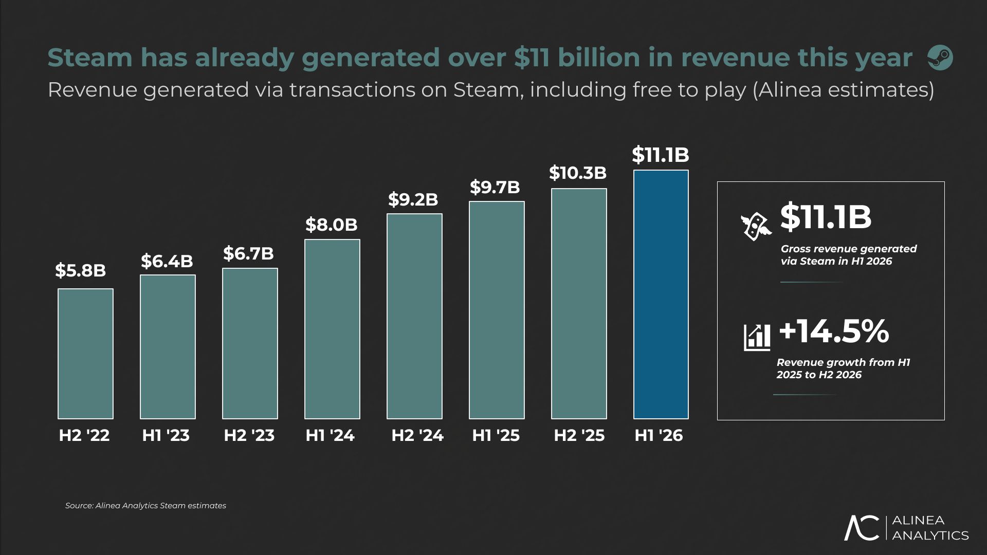 График рекордной выручки Steam. Источник: Alinea Analytics