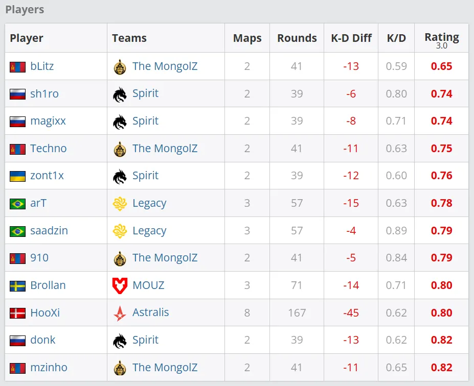 Игроки с самой низкой статистикой на EPL S23 | Источник: HLTV.org