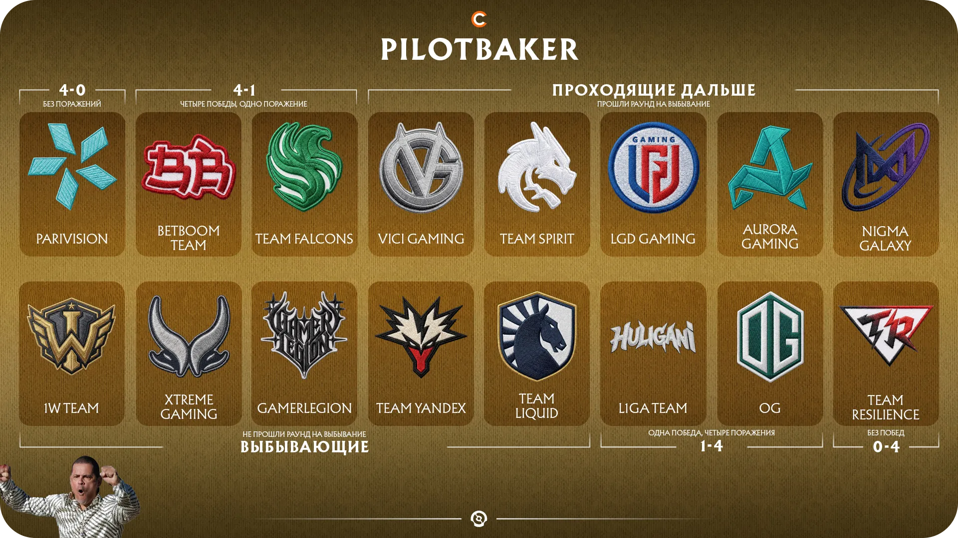 Предикт на групповой этап TI15 от PilotBaker | Источник: Cybersport.ru