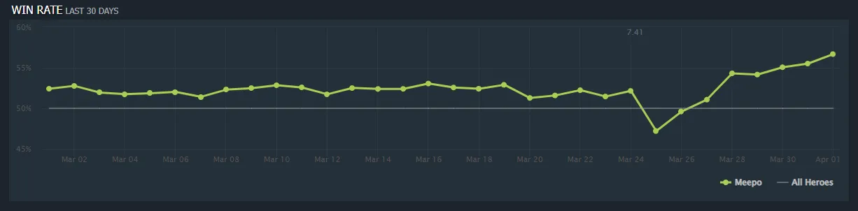 Изменение винрейта Meepo. Источник: Dotabuff