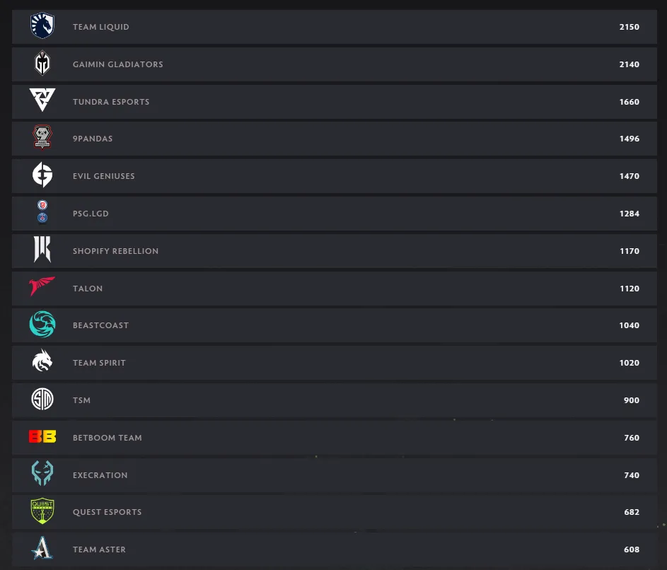 Таблица очков Dota Pro Circuit 2023. Источник: dota2.com/esports/ti12