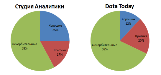 Показатели комментариев под 30 постами с поражениями Virtus.pro. Зелёный сектор - оскорбления ради оскорблений, красный сектор - конструктивная критика, синий сектор - слова поддержки.