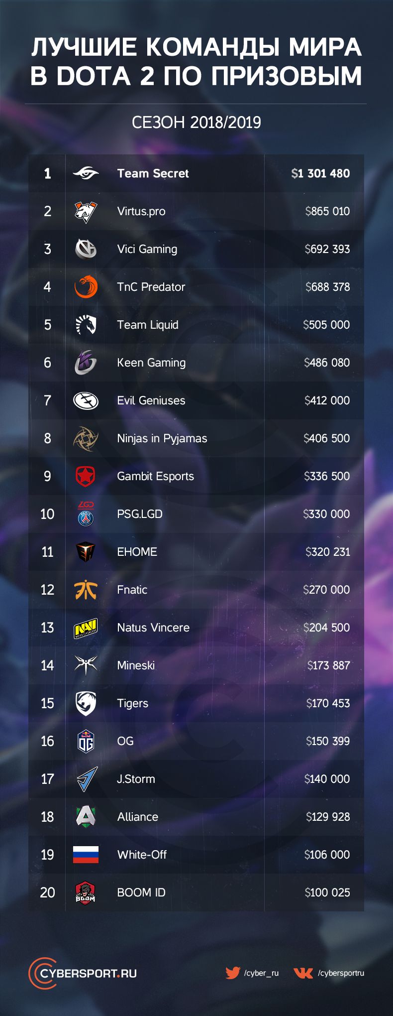 Лучшие команды по призовым &mdash; инфографика Cybersport.ru