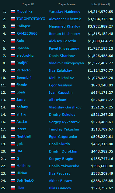 Источник Esports Earnings