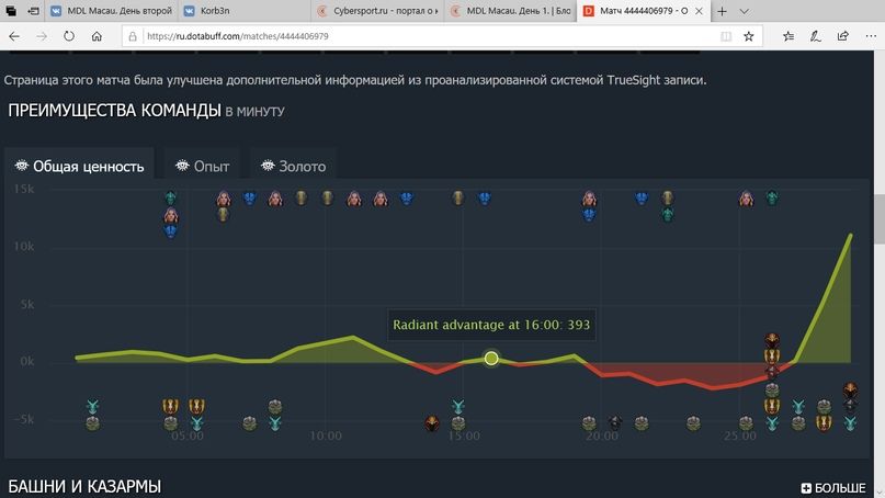Изменения графика преимущества в матче