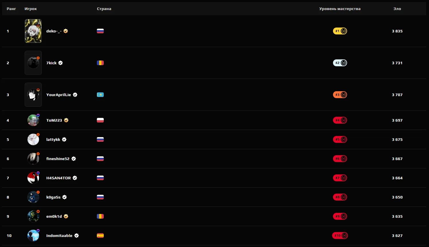 Топ-10 игроков с наибольшим количеством Elo на FACEIT в европейском ладдере | Источник: FACEIT.com