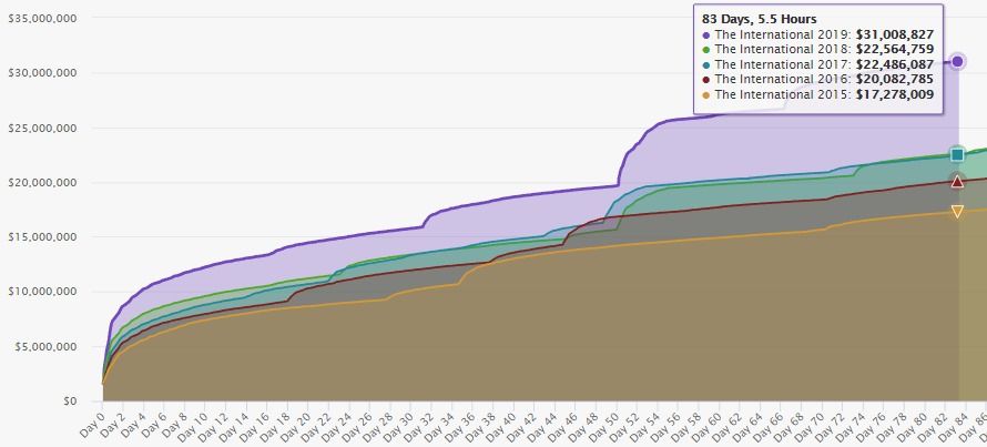 Источник: dota2.prizetrac.kr/international2019
