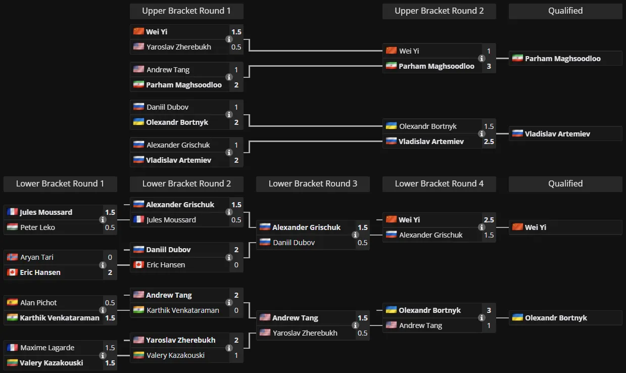 Источник: liquipedia.net