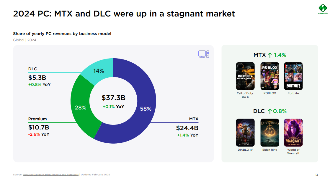Доход на ПК. Источник: Newzoo