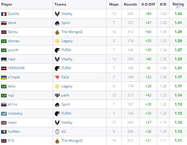 Топ-15 игроков мейджора по среднему рейтингу. Источник: HLTV.org