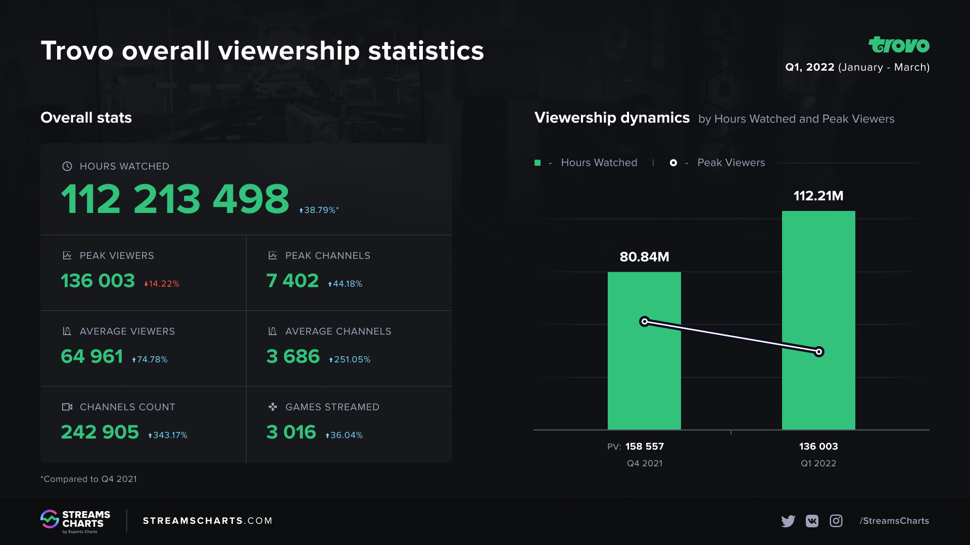 Статистика Trovo. Источник: StreamsCharts