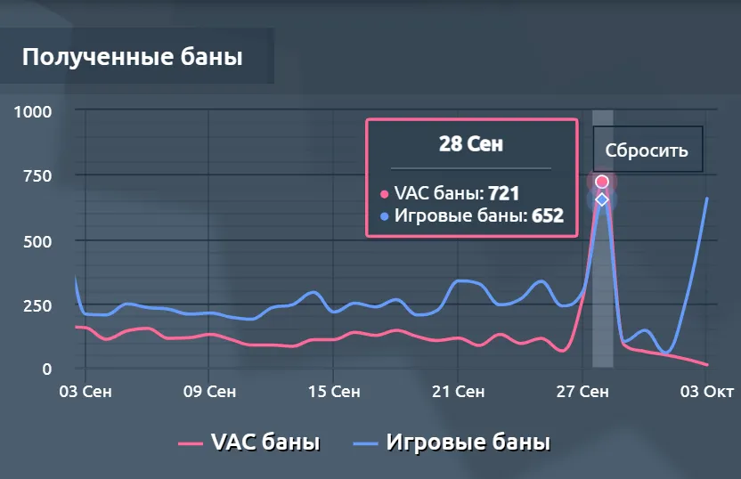 Статистика блокировок VAC | Источник: convars.com