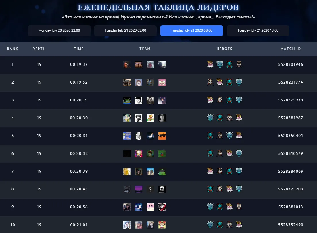 Таблица лидеров &laquo;Испытания Аганима&raquo; от 21 июля, 18:00 мск.
Источник: Valve