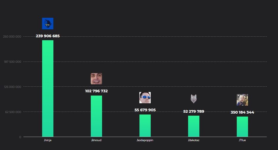 Рейтинг стримеров по часам просмотров