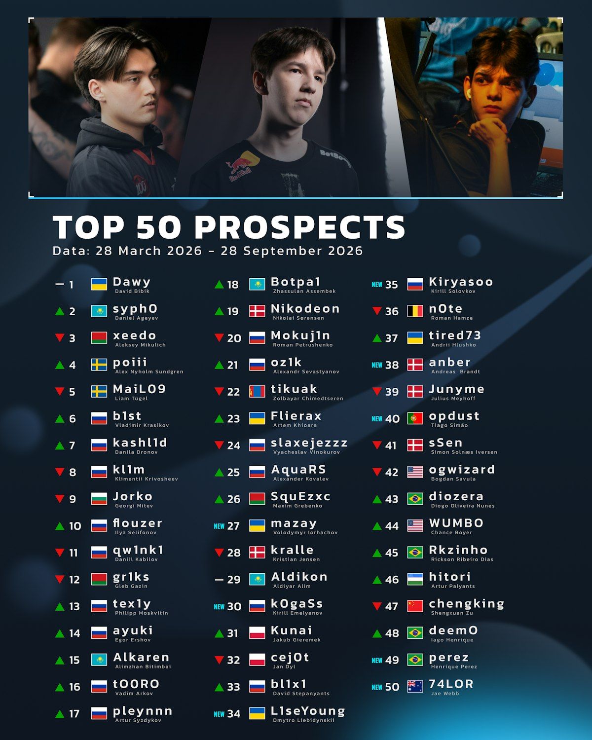 Топ-50 самых перспективных игроков по версии HLTV.org по состоянию на октябрь 2026 года | Источник: HLTV.org