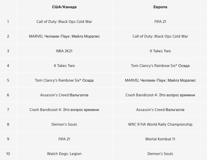 Топ популярных игр в PS Store на PS5 в марте