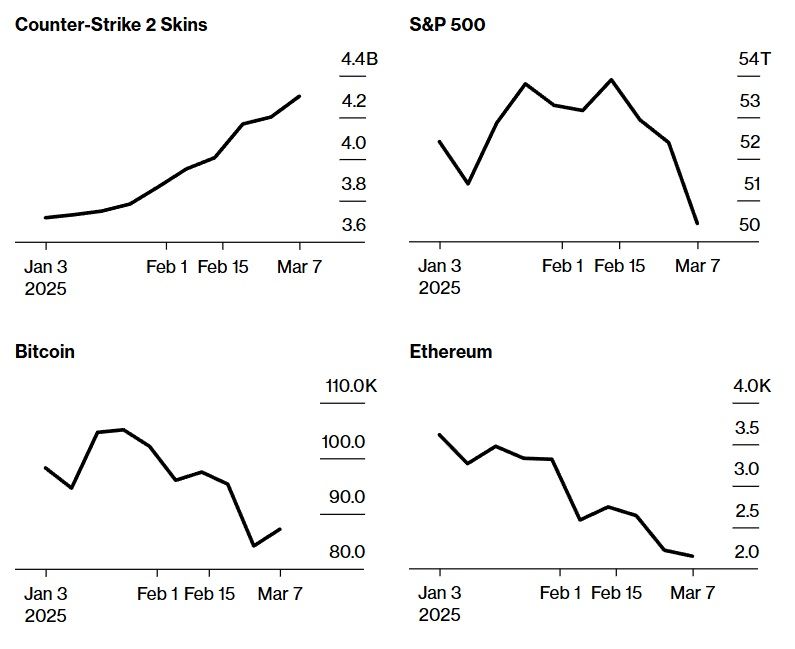 Графики стоимости акций S&P 500, популярных криптовалют и скинов в CS2 | Источник: Bloomberg