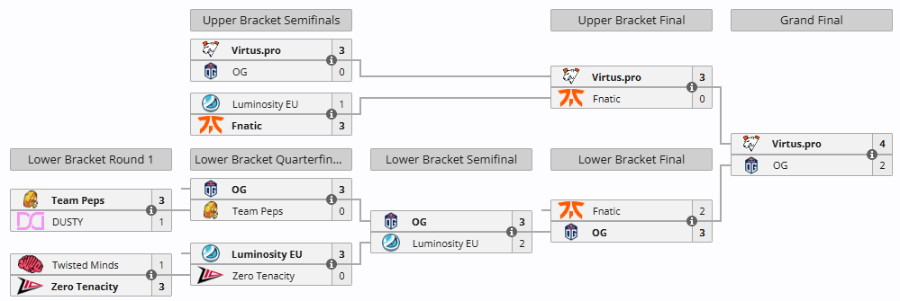 Источник: liquipedia.net