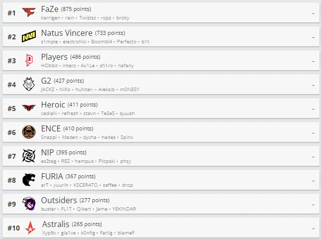 Топ-10 рейтинга HLTV.org.
Источник: HLTV.org
