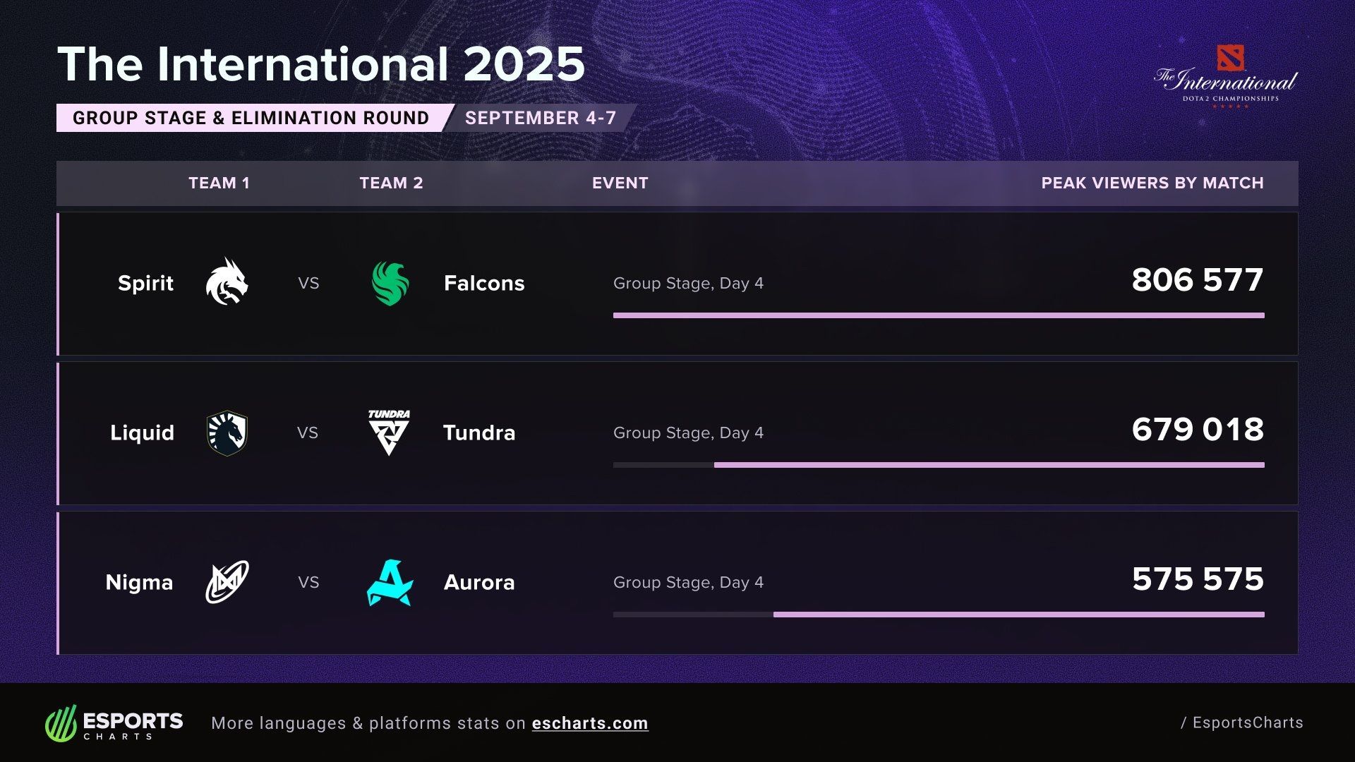 Источник: Esports Charts