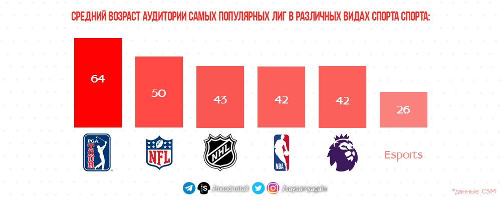 Средний возраст аудитории спортивных лиг по данным CSM
