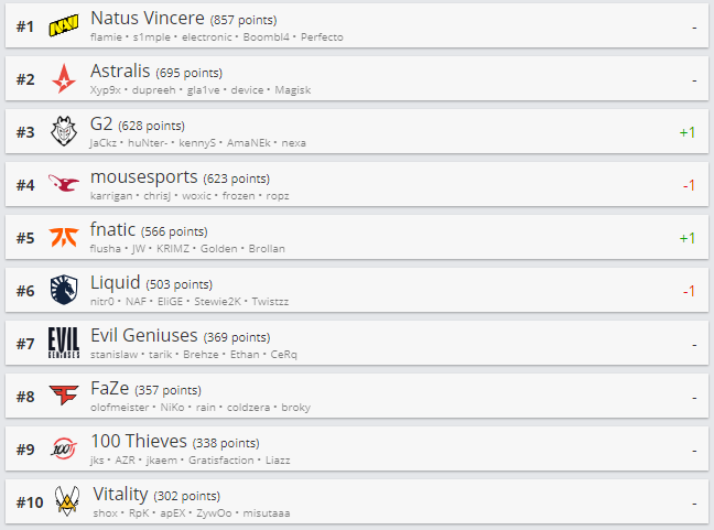 Топ-10 рейтинга HLTV.org.
Источник: HLTV.org