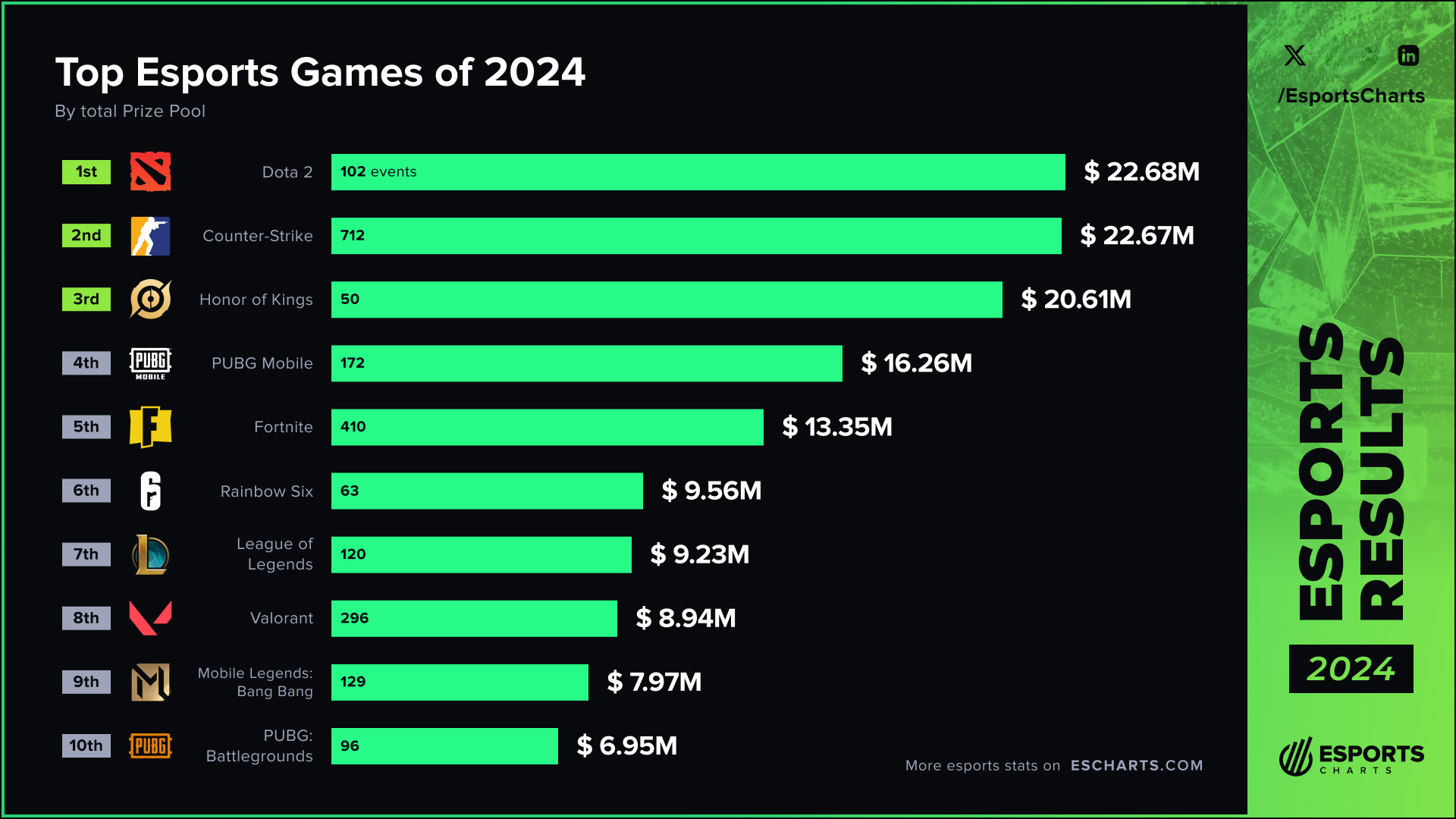 Источник: Esports Charts