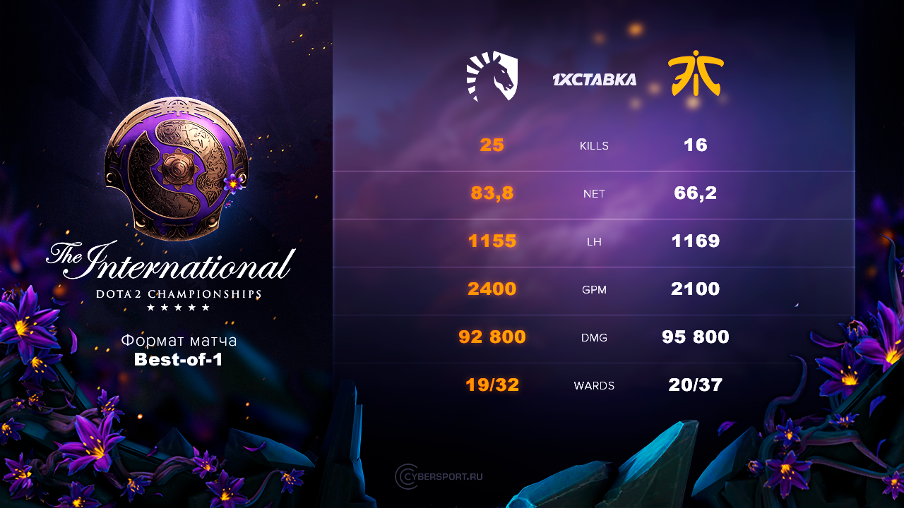 Инфографика матча Team Liquid против Fnatic на The International 2019