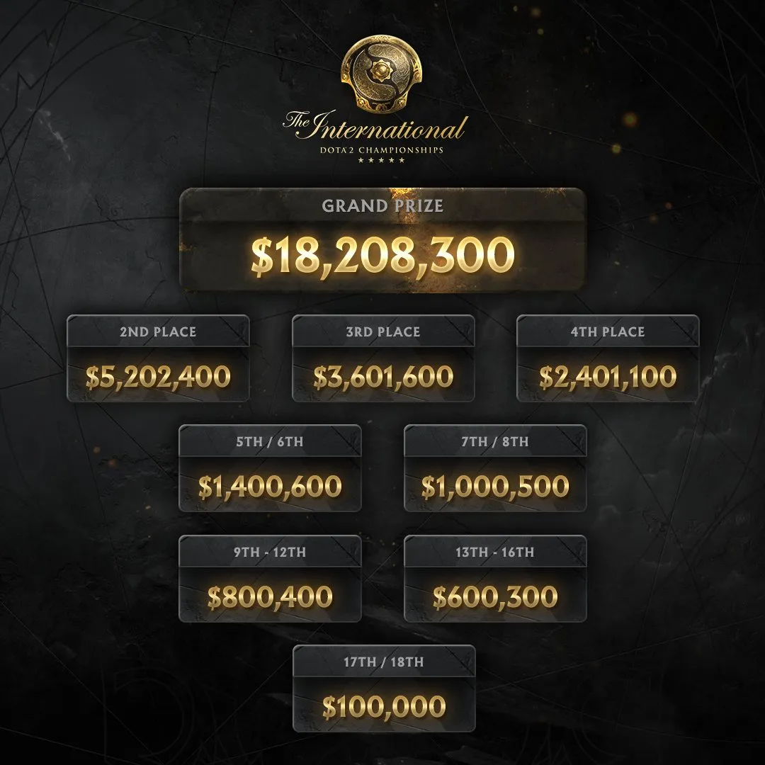 Распределение призового фонда на The International 2021. Источник: страница Wykrhm Reddy в X