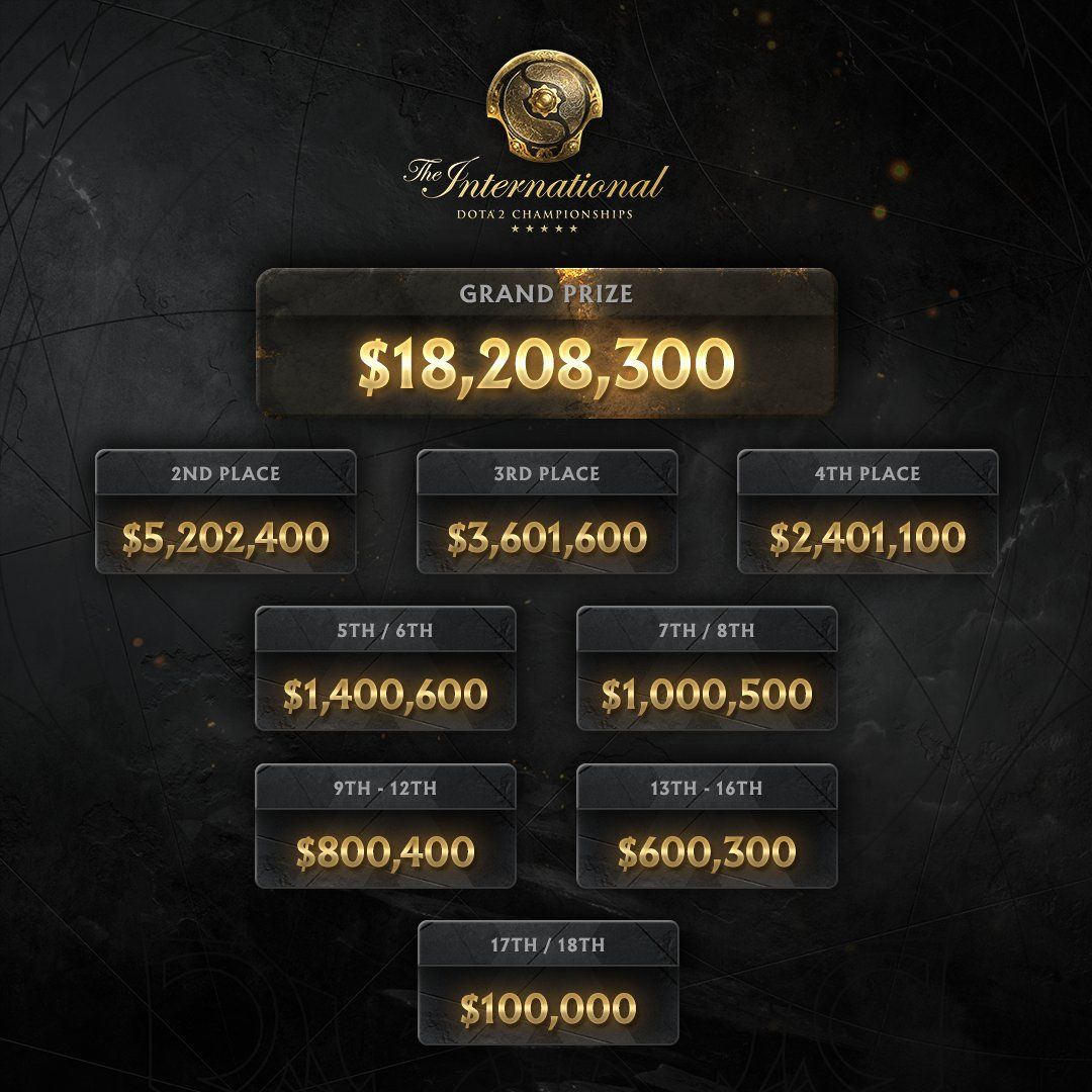 Распределение призового фонда на The International 2021. Источник: страница Wykrhm Reddy в X