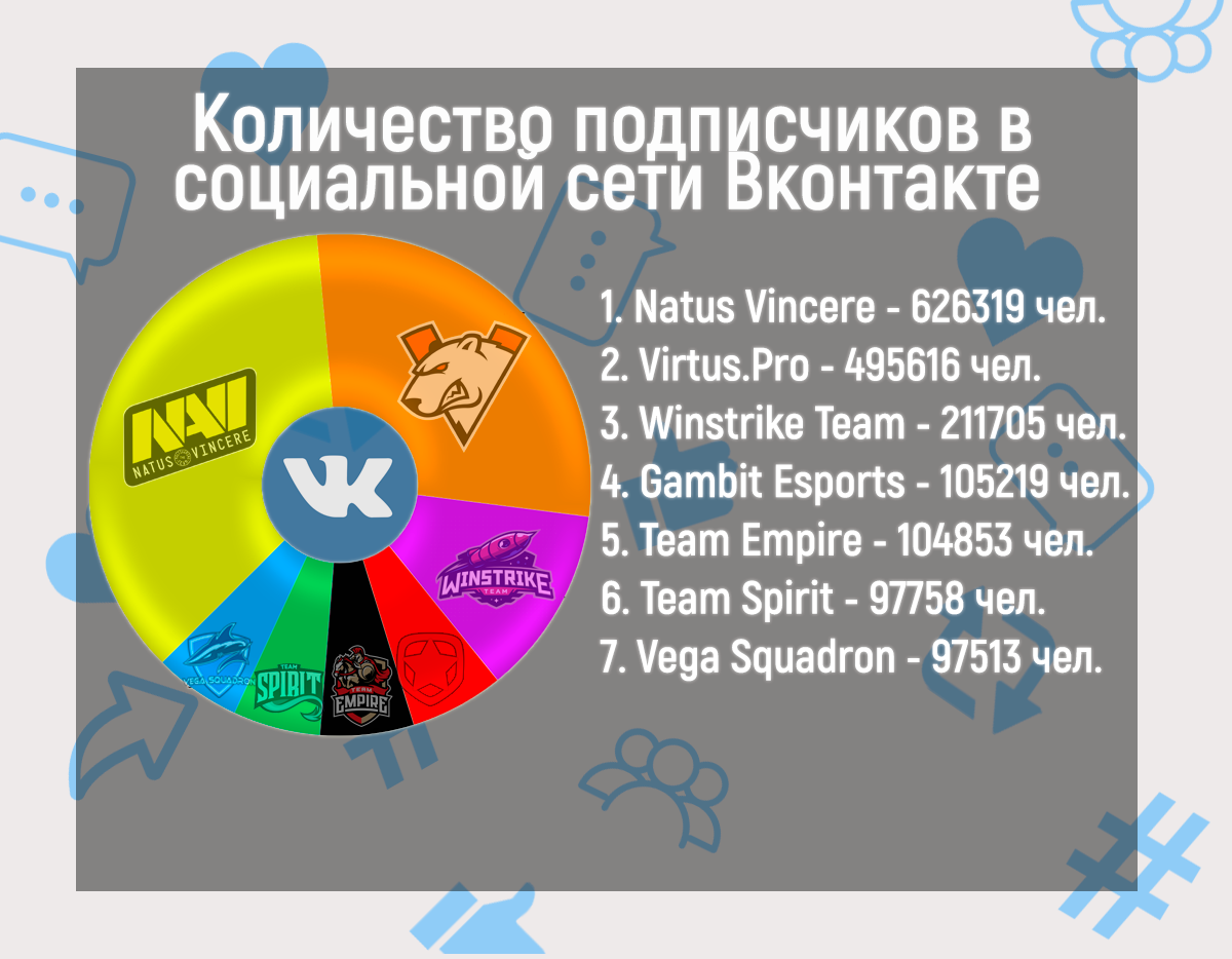 Инфографика количества подписчиков в социальной сети «ВКонтакте». В общей сложности семь киберспротивных организаций имеют 1 738 983 подписчика