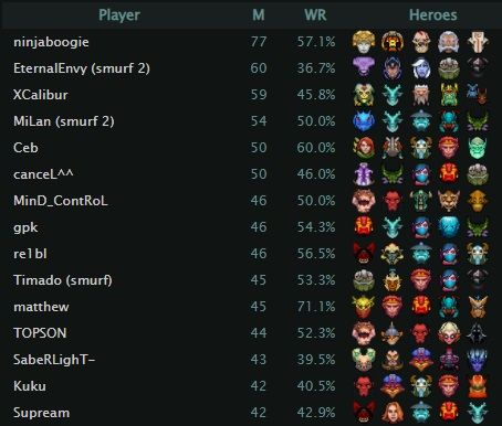 Изображение: dota2protracker.com