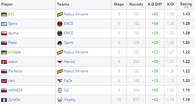 Источник: HLTV.org