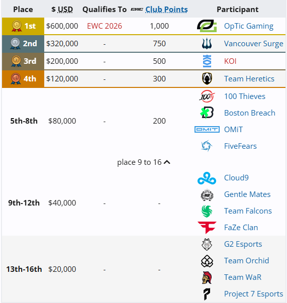 Источник: liquipedia.net