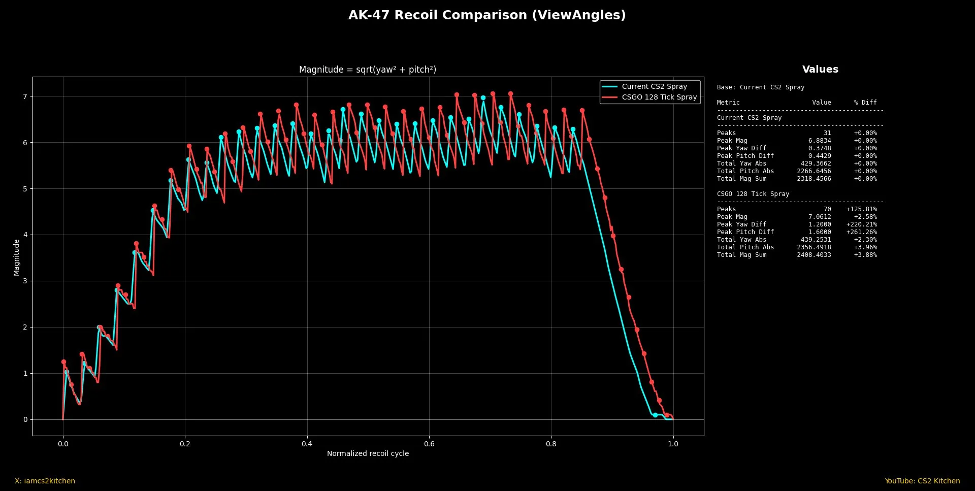 Статистика сравнения отдачи AK-47 | Источник: страница CS2 Kitchen в X
