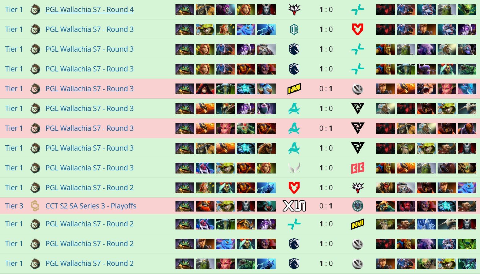 Источник: Liquipedia Dota 2