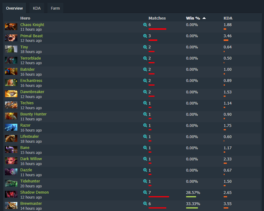 Герои с самым низким винрейтом на Riyadh Masters 2024 | Источник: DotaBuff.com