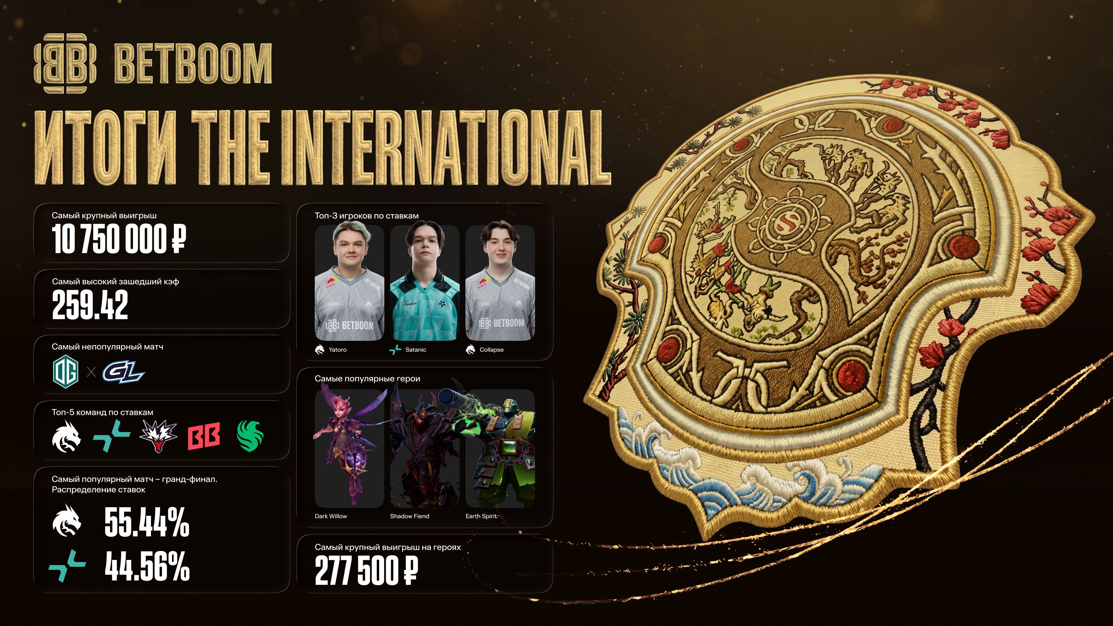 Источник: BETBOOM