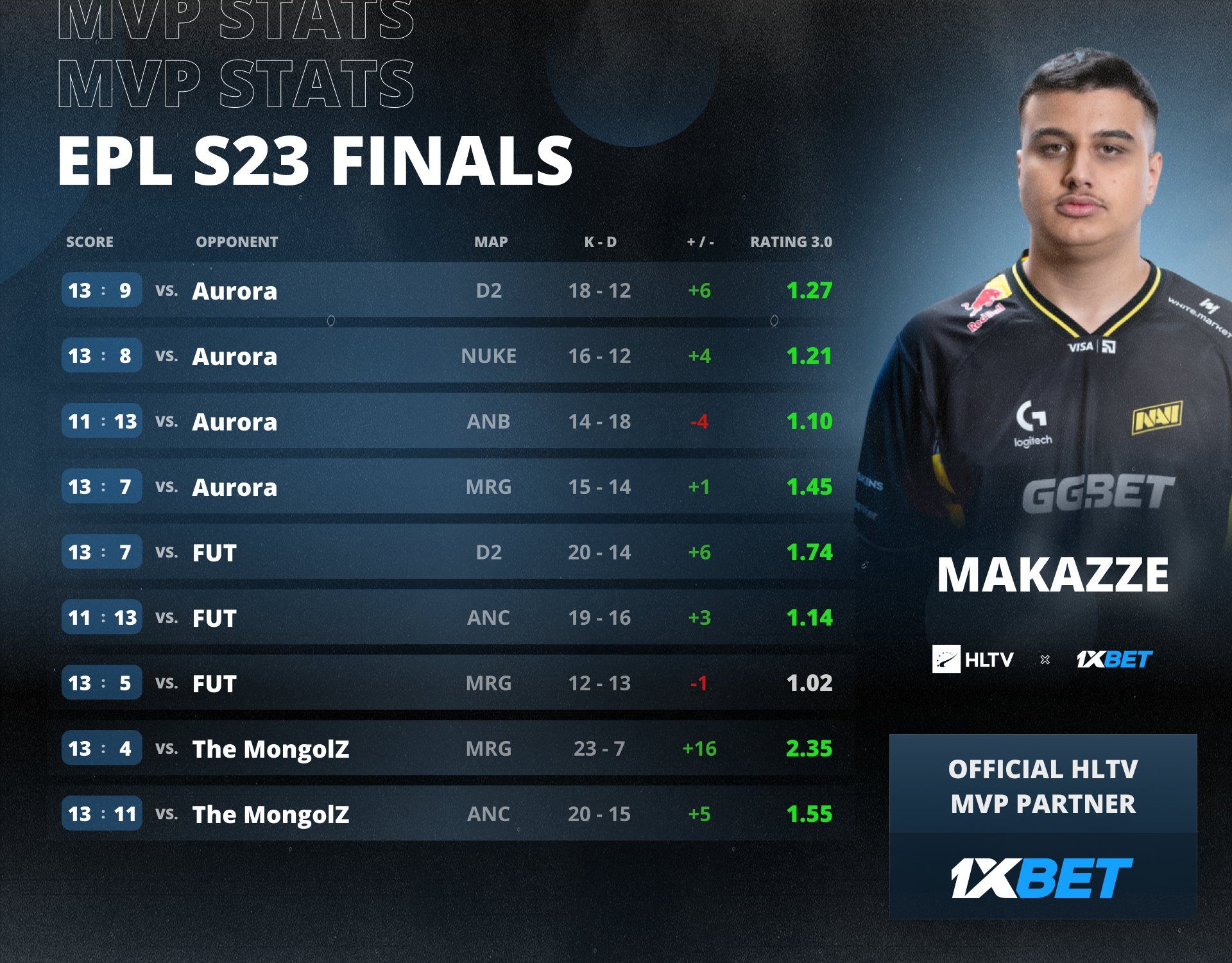 Makazze — MVP ESL Pro League Season 23 | Источник: HLTV.org