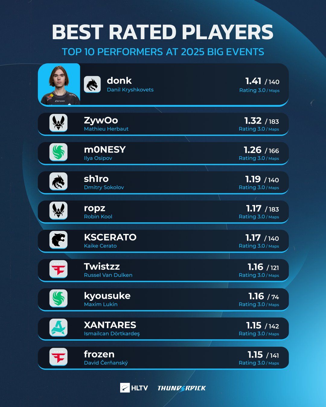 Топ игроков на крупных турнирах в 2025 году | Источник: страница HLTV.org в X