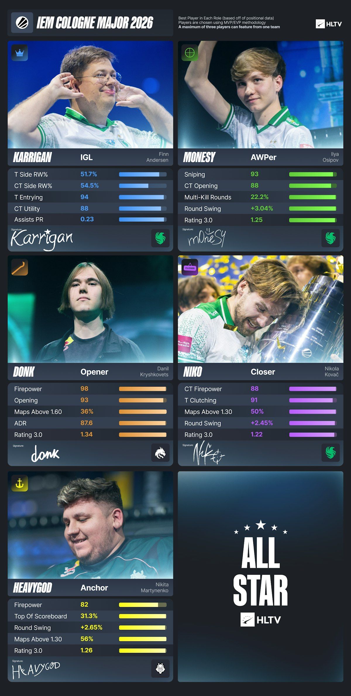 Символическая сборная IEM Cologne Major 2026 | Источник: HLTV.org