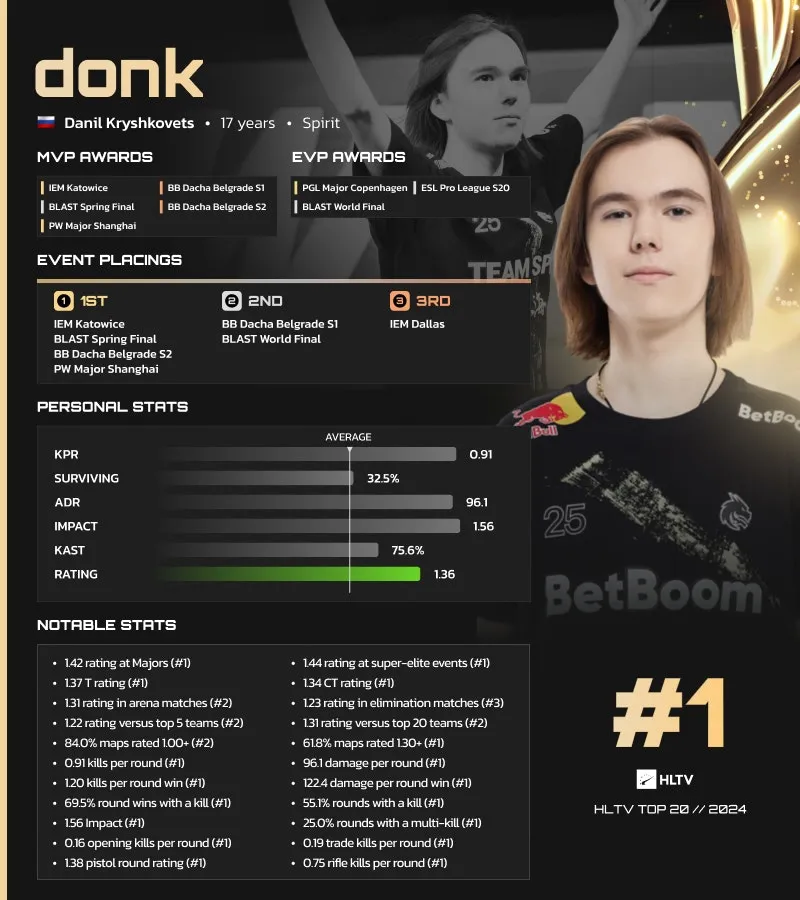 Donk — лучший игрок 2024 года | Источник: HLTV.org