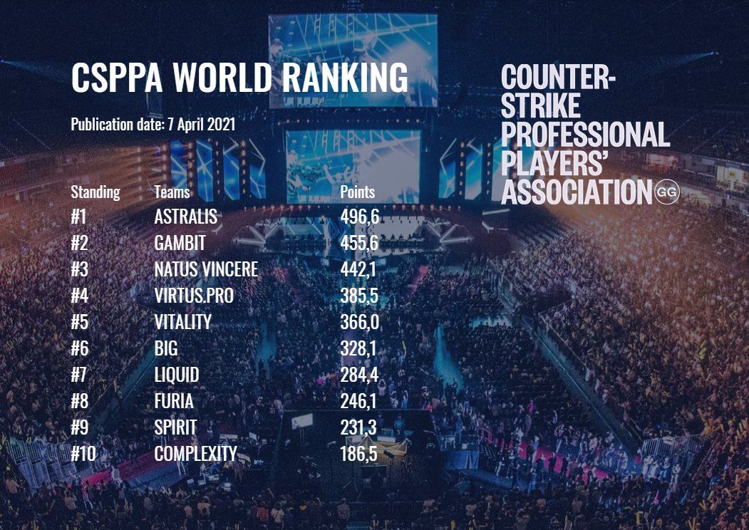 Топ-10 рейтинга CSPPA.
Источник: CSPPA