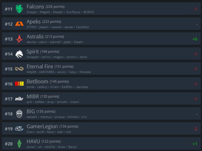 Топ-11-20 рейтинга HLTV.org