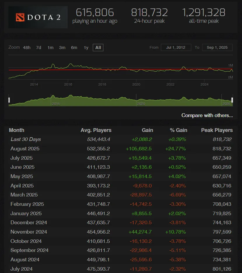 Источник: steamcharts.com