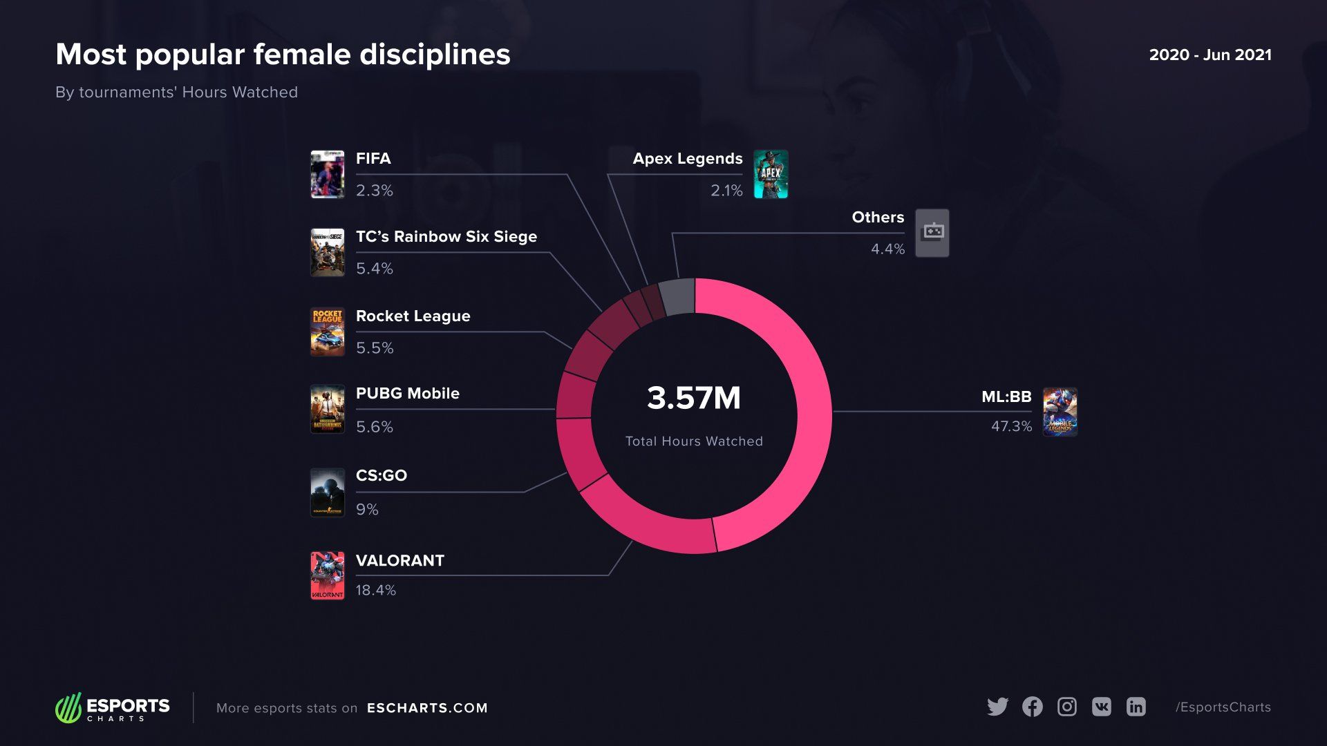 Источник: Esports Charts