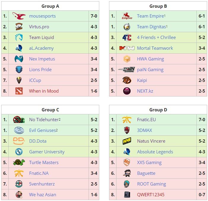 Фото: liquipedia.net/dota2/The_Defense/Season_3