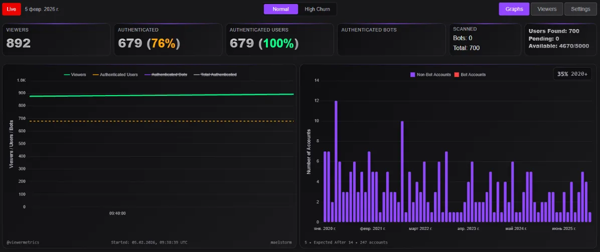 Зрители Maelstorm на трансляции от 5 февраля | Источник: Viewer Metrics